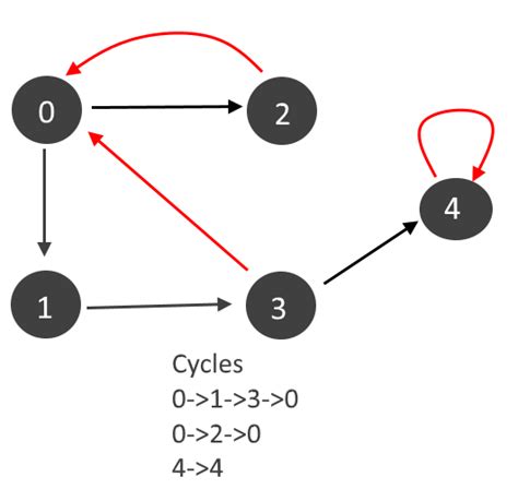 shortest cycle in directed graph.
